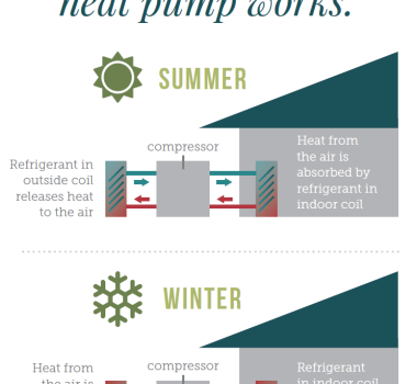 Newer heat pump technology can keep you comfortable for less